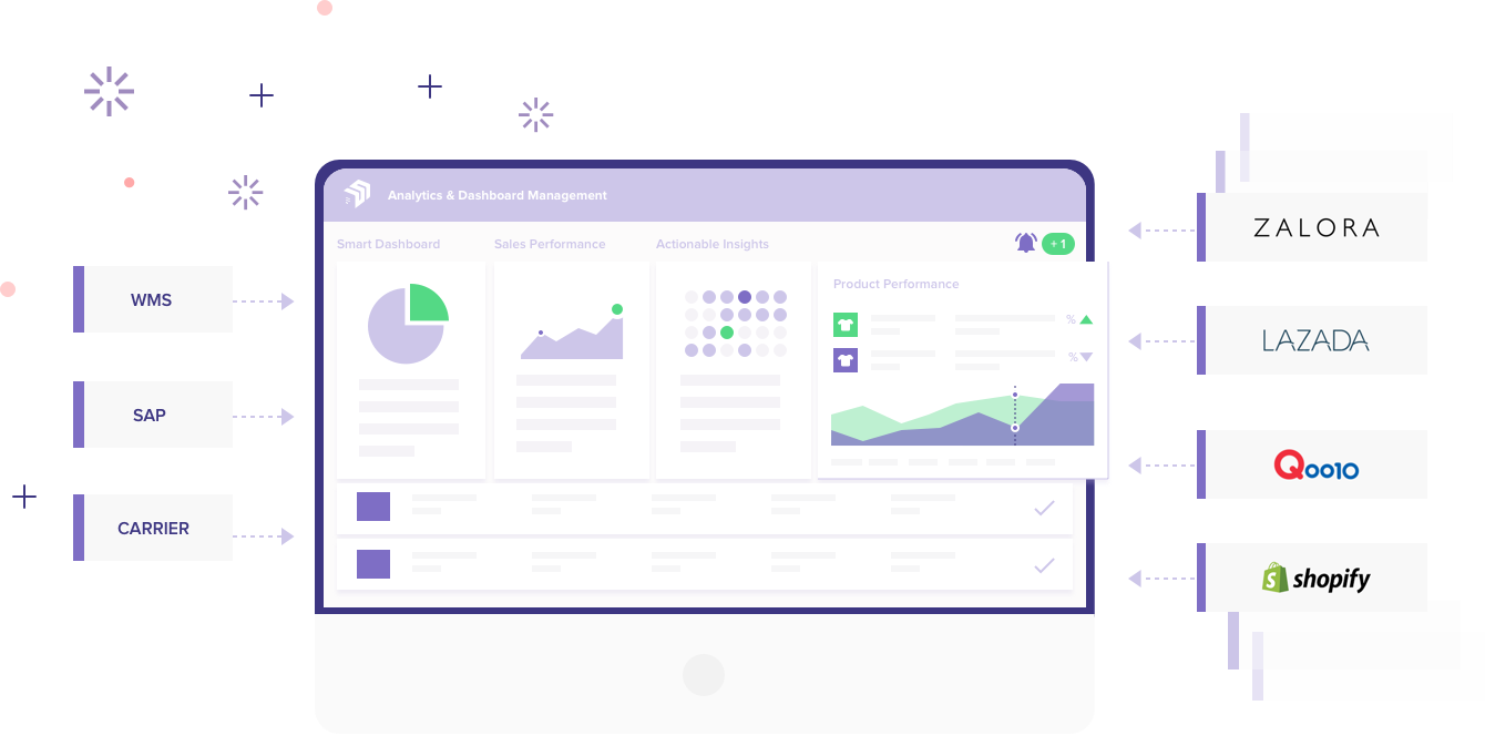 marketplace management software provides important and crucial insights on inventory performance