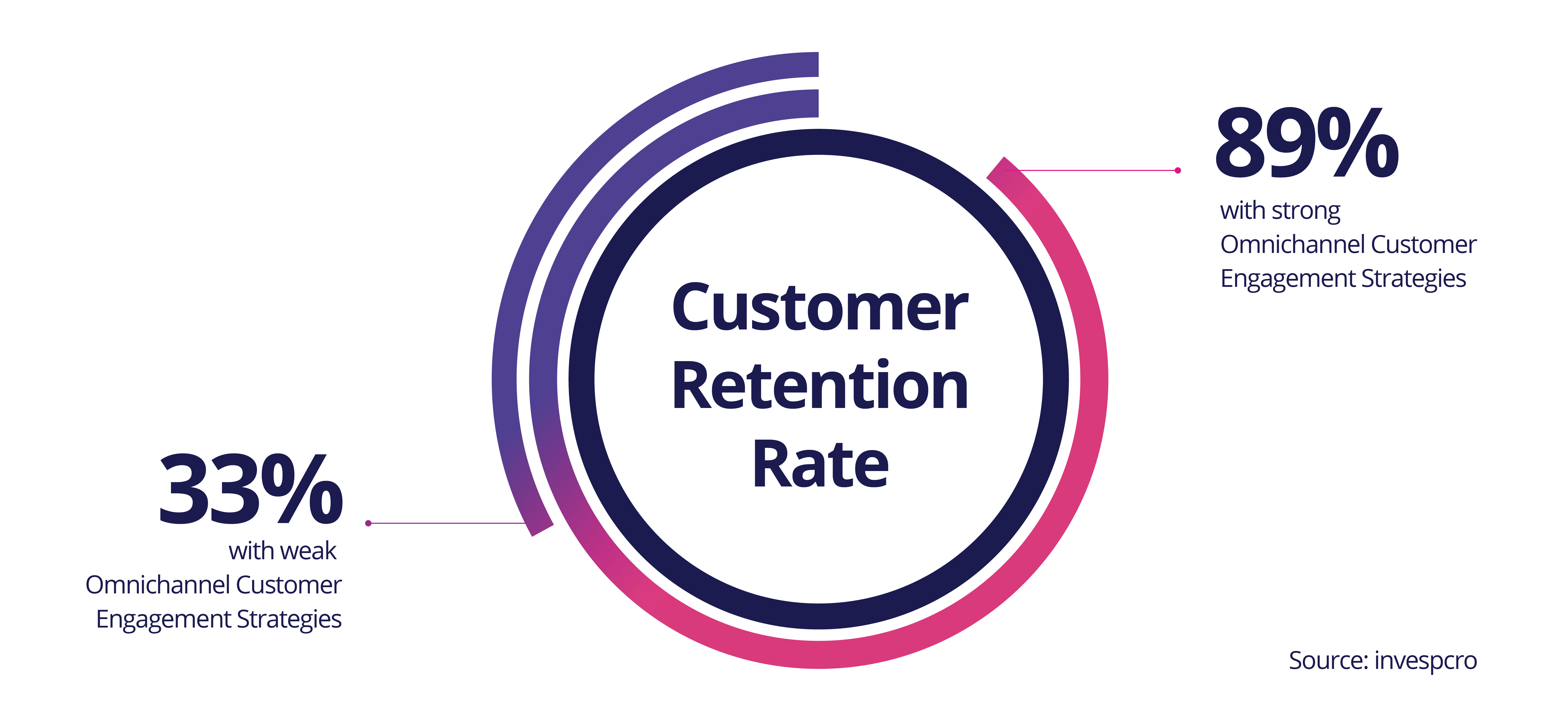 Customer retention by companies with omnichannel strategies compared to those without