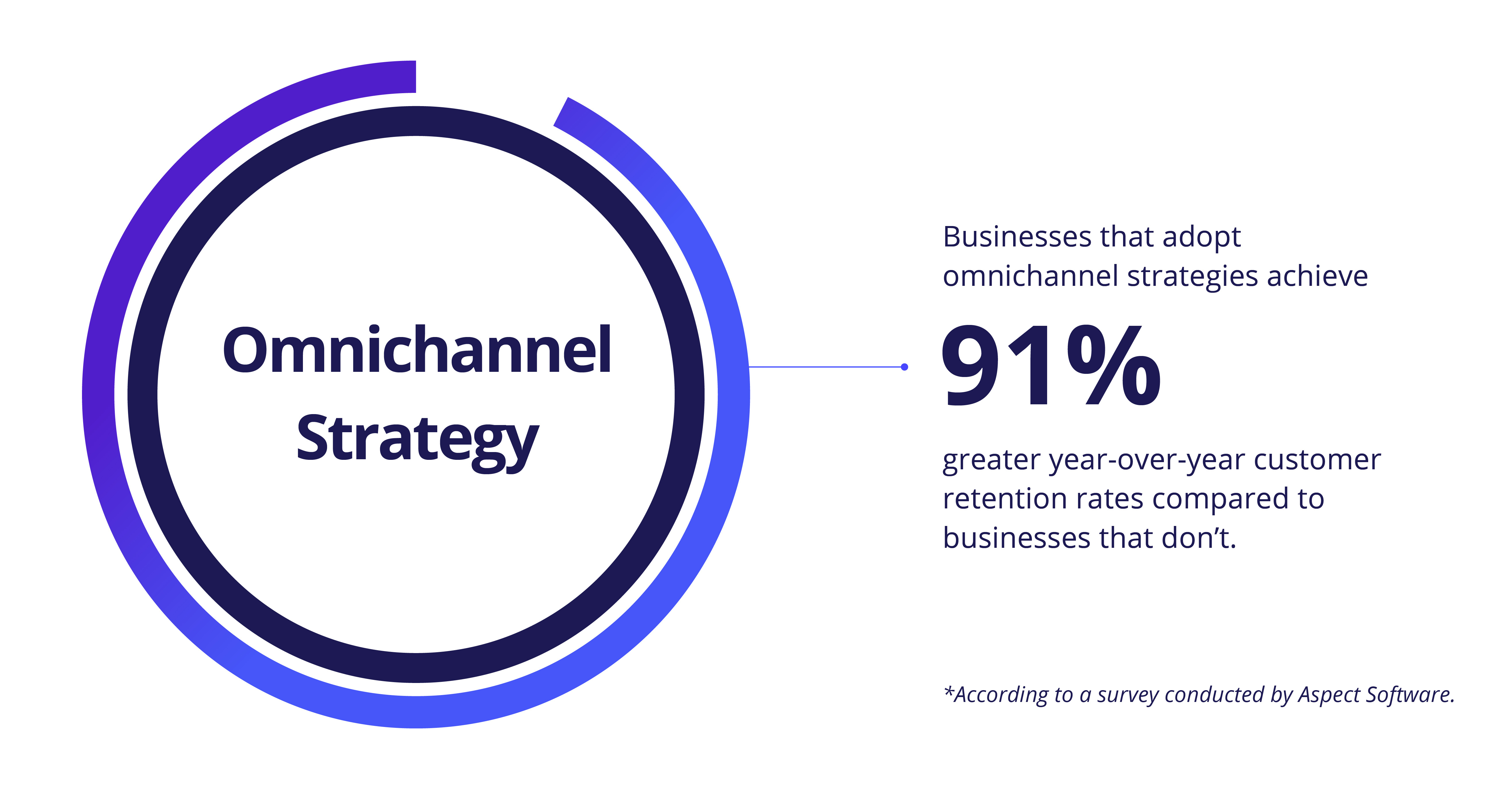 Omnichannel Strategy to Increase Inventory Turnover